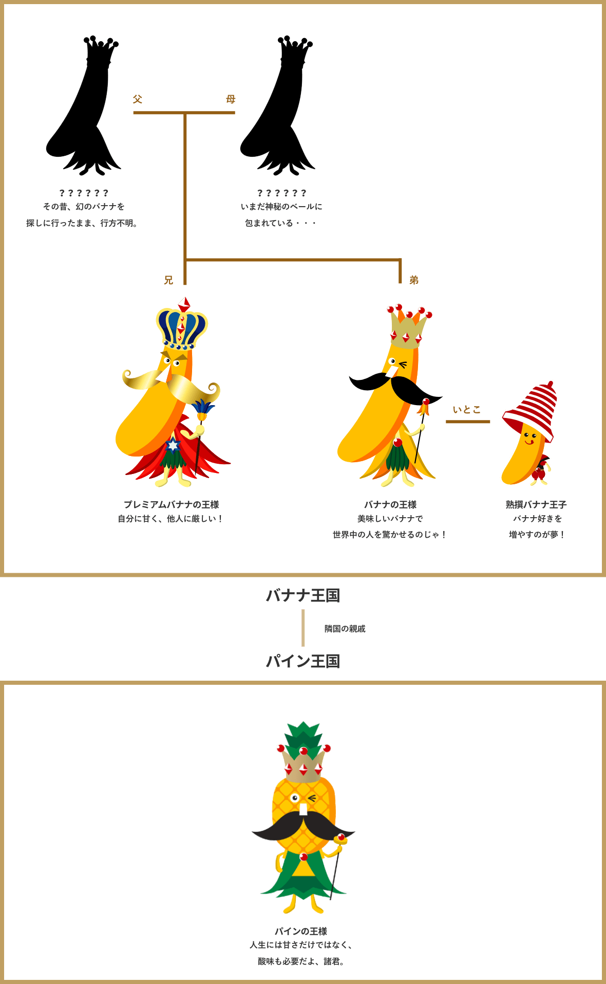 王様の家系図