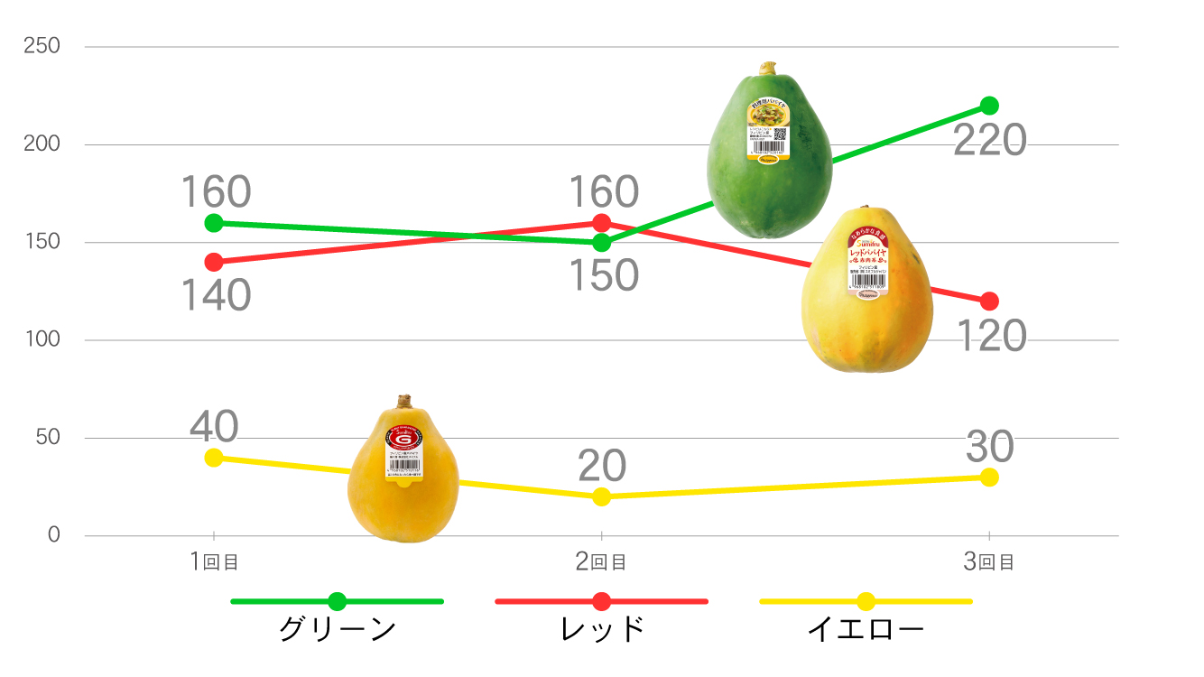 パパイン力価（外部分析機関調べ）